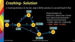 Crashing- Solution
1. Crashing Activity 1-2: As min. slop is 40 for activity 1-2, we will Crash it first
Prof. Shital Patel Production Planning & Control 78
1 2
3
4
5
6
0 0
2 2
8 8
16 16
21 21
24 24
3
6
9
8
7
5
2
Project Duration-24
Total Cost = {Direct Cost + [Crash
Cost Slop X Crash Duration]} +
[Indirect Cost X Duration]
= {7560 + [40 X 1] } + [160 X 24]
= 7600 + 3840 = 11,440/-
 