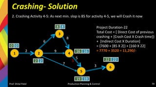 Crashing- Solution
2. Crashing Activity 4-5: As next min. slop is 85 for activity 4-5, we will Crash it now
Prof. Shital Patel Production Planning & Control 79
1 2
3
4
5
6
0 0
2 2
8 8
16 16
19 19
22 22
2
6
9
8
7
5
3
Project Duration-22
Total Cost = [ Direct Cost of previous
crashing + [Crash Cost X Crash time]}
+ [Indirect Cost X Duration]
= {7600 + [85 X 2]} + [160 X 22]
= 7770 + 3520 = 11,290/-
3
 
