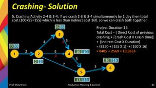 Crashing- Solution
5. Crashing Activity 2-4 & 3-4: If we crash 2-3 & 3-4 simultaneously by 1 day then total
cost (100+55=155) which is less than indirect cost 160. so we can crash both together
Prof. Shital Patel Production Planning & Control 82
1 2
3
4
5
6
0 0
2 2
6 6
10 10
13 13
16 16
2
4
9
5
7
3
3
4
8
Project Duration-16
Total Cost = [ Direct Cost of previous
crashing + [Crash Cost X Crash time]}
+ [Indirect Cost X Duration]
= {8250 + [155 X 1]} + [160 X 16]
= 8405 + 2560 = 10,965/-
 