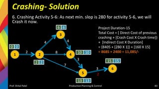 Crashing- Solution
6. Crashing Activity 5-6: As next min. slop is 280 for activity 5-6, we will
Crash it now.
Prof. Shital Patel Production Planning & Control 83
1 2
3
4
5
6
0 0
2 2
6 6
10 10
13 13
15 15
2
4
8
4
7
3
3
2
Project Duration-15
Total Cost = [ Direct Cost of previous
crashing + [Crash Cost X Crash time]}
+ [Indirect Cost X Duration]
= {8405 + [280 X 1]} + [160 X 15]
= 8685 + 2400 = 11,085/-
 