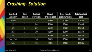 Crashing- Solution
Crashed
Activity
Days
saved
Project
duration
Direct
project cost
Over heads
160Xduration
Total project
cost
None - 25 7560 4000 11650
1-2 1 24 7600 3840 11440
4-5 2 22 7770 3520 11250
2-3 2 20 7950 3200 11150
3-4 3 17 8250 2720 10970
3-4, 2-4 1 16 8405 2560 10965
5-6 1 15 8685 2400 11085
Prof. Shital Patel Production Planning & Control 84
 