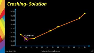 Crashing- Solution
11,600
11,500
11,400
11,300
11,200
11,100
11,000
10,900
10,800
15 16 17 18 19 20 21 22 23 24 23 24 25
Prof. Shital Patel Production Planning & Control 85
Optimum
 