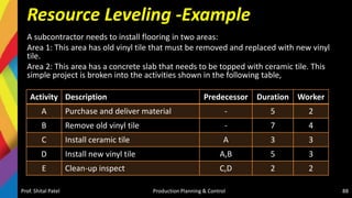 Resource Leveling -Example
A subcontractor needs to install flooring in two areas:
Area 1: This area has old vinyl tile that must be removed and replaced with new vinyl
tile.
Area 2: This area has a concrete slab that needs to be topped with ceramic tile. This
simple project is broken into the activities shown in the following table,
Prof. Shital Patel Production Planning & Control 88
Activity Description Predecessor Duration Worker
A Purchase and deliver material - 5 2
B Remove old vinyl tile - 7 4
C Install ceramic tile A 3 3
D Install new vinyl tile A,B 5 3
E Clean-up inspect C,D 2 2
 