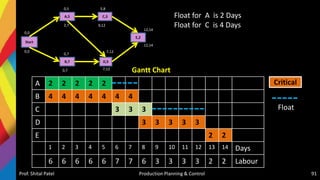 Prof. Shital Patel Production Planning & Control 91
Start
A,5
B,7
C,3
D,5
E,2
0,5
2,7
5,8
9,12
0,7
0,7
7,12
12,14
7,12
12,14
0,0
0,0
A 2 2 2 2 2
B 4 4 4 4 4 4 4
C 3 3 3
D 3 3 3 3 3
E 2 2
1 2 3 4 5 6 7 8 9 10 11 12 13 14 Days
6 6 6 6 6 7 7 6 3 3 3 3 2 2 Labour
Critical
Float
Float for A is 2 Days
Float for C is 4 Days
Gantt Chart
 