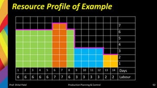 Resource Profile of Example
Prof. Shital Patel Production Planning & Control 92
7
6
5
4
3
2
1
1 2 3 4 5 6 7 8 9 10 11 12 13 14 Days
6 6 6 6 6 7 7 6 3 3 3 3 2 2 Labour
 