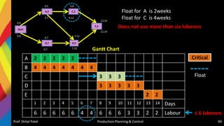 Prof. Shital Patel Production Planning & Control 94
Start
A,5
B,7
C,3
D,5
E,2
0,5
2,7
5,8
9,12
0,7
0,7
7,12
12,14
7,12
12,14
0,0
0,0
A 2 2 2 2 2
B 4 4 4 4 4 4 4
C 3 3 3
D 3 3 3 3 3
E 2 2
1 2 3 4 5 6 7 8 9 10 11 12 13 14 Days
6 6 6 6 6 4 4 6 6 6 3 3 2 2 Labour
Critical
Float
Float for A is 2weeks
Float for C is 4weeks
Gantt Chart
Does not use more than six laborers
≤ 6 laborers
 