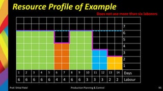 Resource Profile of Example
Prof. Shital Patel Production Planning & Control 95
7
6
5
4
3
2
1
1 2 3 4 5 6 7 8 9 10 11 12 13 14 Days
6 6 6 6 6 4 4 6 6 3 3 3 2 2 Labour
Does not use more than six laborers
 