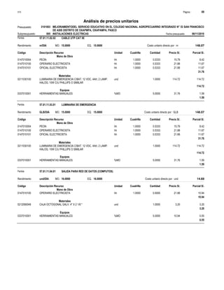 Página :
S10 69
3101003
Presupuesto MEJORAMIENTODEL SERVICIO EDUCATIVO EN EL COLEGIO NACIONAL AGROPECUARRIO INTEGRADO N° 53 SAN FRANCISCO
DE ASIS DISTRITO DE OXAPMPA, OXAPAMPA, PASCO
Análisis de precios unitarios
Partida 57.01.11.02.02 CABLE UTP CAT 5E
m/DIA 15.0000
Rendimiento Costo unitario directo por : m 148.07
15.0000
EQ.
MO.
Unidad Cuadrilla Cantidad Precio S/.
Código Descripción Recurso Parcial S/.
Mano de Obra
hh
0147010004 1.0000 0.5333 8.42
15.79
PEON
hh
0147010100 1.0000 0.5333 11.67
21.88
OPERARIO ELECTRICISTA
hh
0147010101 1.0000 0.5333 11.67
21.88
OFICIAL ELECTRICISTA
31.76
Materiales
und
0211030100 1.0000 114.72
114.72
LUMINARIA DE EMERGENCIA C/BAT. 12 VDC, 4AH, 2 LAMP.
HALOG. 10W C/U PHILLIPS O SIMILAR
114.72
Equipos
%MO
0337010001 5.0000 1.59
31.76
HERRAMIENTAS MANUALES
1.59
Partida 57.01.11.03.01 LUMINARIA DE EMERGENCIA
GLB/DIA 15.0000
Rendimiento Costo unitario directo por : GLB 148.07
15.0000
EQ.
MO.
Unidad Cuadrilla Cantidad Precio S/.
Código Descripción Recurso Parcial S/.
Mano de Obra
hh
0147010004 1.0000 0.5333 8.42
15.79
PEON
hh
0147010100 1.0000 0.5333 11.67
21.88
OPERARIO ELECTRICISTA
hh
0147010101 1.0000 0.5333 11.67
21.88
OFICIAL ELECTRICISTA
31.76
Materiales
und
0211030100 1.0000 114.72
114.72
LUMINARIA DE EMERGENCIA C/BAT. 12 VDC, 4AH, 2 LAMP.
HALOG. 10W C/U PHILLIPS O SIMILAR
114.72
Equipos
%MO
0337010001 5.0000 1.59
31.76
HERRAMIENTAS MANUALES
1.59
Partida 57.01.11.04.01 SALIDA PARA RED DE DATOS (COMPUTOS)
und/DIA 16.0000
Rendimiento Costo unitario directo por : und 14.69
16.0000
EQ.
MO.
Unidad Cuadrilla Cantidad Precio S/.
Código Descripción Recurso Parcial S/.
Mano de Obra
hh
0147010100 1.0000 0.5000 10.94
21.88
OPERARIO ELECTRICISTA
10.94
Materiales
und
0212090049 1.0000 3.20
3.20
CAJA OCTOGONAL GALV. 4" X 2 1/8 "
3.20
Equipos
%MO
0337010001 5.0000 0.55
10.94
HERRAMIENTAS MANUALES
0.55
Subpresupuesto 005 INSTALACIONES ELECTRICAS Fecha presupuesto 06/11/2019
 