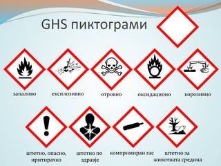 GHS пиктограми
запаливо експлозивно отровно корозивно
штетно, опасно,
иритирачко
оксидационо
компримиран гас
штетно по
здр...