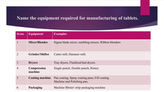Name the equipment required for manufacturing of tablets.
Sr.no. Equipment Examples
1 Mixer/Blender Sigma blade mixer, tumbling mixers, Ribbon blenders
2 Grinder/Shifter Cutter mill, Hammer mill.
3 Dryers Tray dryers, Fluidized bed dryers.
4 Compression
machine
Single punch, Double punch, Rotary
5 Coating machine Pan coating, Spray coating pans, Fill coating
Machine and Polishing pan.
6 Packaging Machine Blister/ strip packaging machine
 