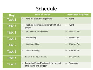 Schedule
Day Plan of Action Resources Required
Task 1  Write the script for the podcast.  word.
Task 2  Practiced the lines on the script with other
people.
 word.
Task 3  Start to record my podcast.  Microphone.
Task 4  Start editing.  Premier Pro.
Task 5  Continue editing.  Premier Pro.
Task 6  Continue editing.  Premier Pro.
Task 7  Finish all the PowerPoints.  PowerPoint.
Task 8  Paste the PowerPoints and the product
onto teams and blogger.
 Computer
 