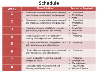 Schedule
Week Plan of Action Resources Required
1  Starts and complete initial plans, research,
pre-proposal, experiments and proposal
 PowerPoint
 Photoshop
 word
2  Starts and complete initial plans, research,
pre-proposal, experiments and proposal
 PowerPoint
 Photoshop
 Word
3  Starts and complete initial plans, research,
pre-proposal, experiments and proposal
 PowerPoint
 Photoshop
 Word
4  Starts my production of my product by
creating the background and the characters
 Photoshop
5  Try to add more features to my product such
as by adding props and adding scenes.
 Photoshop
6  Try to add more features to my product such
as by adding props and adding scenes.
 Photoshop
7  Export product to Premier Pro and add
background music
 Photoshop
 Premier Pro
 Zapsplat.com
8  Complete all the PowerPoints left and
finishing my reflective diary
 PowerPoints
 Microsoft Teams.
 