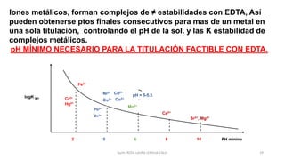 29
Iones metálicos, forman complejos de ≠ estabilidades con EDTA, Así
pueden obtenerse ptos finales consecutivos para mas de un metal en
una sola titulación, controlando el pH de la sol. y las K estabilidad de
complejos metálicos.
pH MÍNIMO NECESARIO PARA LA TITULACIÓN FACTIBLE CON EDTA.
2 5 6 8 10
Ca2+
Cr3+
Hg2+
Pb2+
Zn2+
Ni2+
Cu2+
Cd2+
Co2+
pH = 5-5.5
Mn2+
Fe3+
Sr2+, Mg2+
logK MY
PH minino
Quím. ROSA LAURA LENGUA CALLE
 