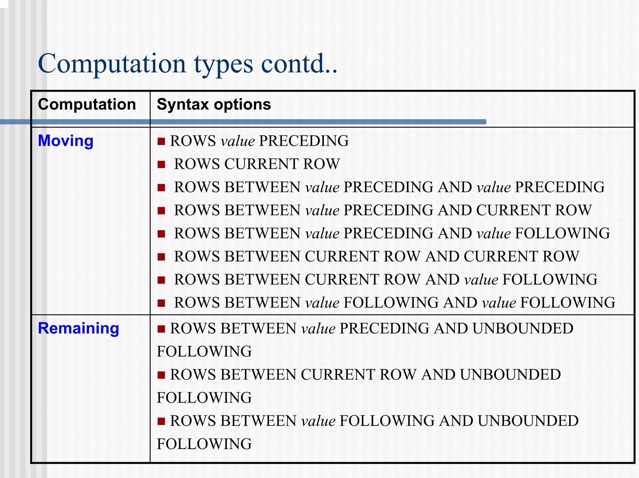Computation types contd..
„ ROWS BETWEEN value PRECEDING AND UNBOUNDED
FOLLOWING
„ ROWS BETWEEN CURRENT ROW AND UNBOUNDED
FOLLOWING
„ ROWS BETWEEN value FOLLOWING AND UNBOUNDED
FOLLOWING
Remaining
„ ROWS value PRECEDING
„ ROWS CURRENT ROW
„ ROWS BETWEEN value PRECEDING AND value PRECEDING
„ ROWS BETWEEN value PRECEDING AND CURRENT ROW
„ ROWS BETWEEN value PRECEDING AND value FOLLOWING
„ ROWS BETWEEN CURRENT ROW AND CURRENT ROW
„ ROWS BETWEEN CURRENT ROW AND value FOLLOWING
„ ROWS BETWEEN value FOLLOWING AND value FOLLOWING
Moving
Syntax options
Computation
 