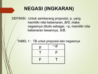 NEGASI (INGKARAN)
DEFINISI : Untuk sembarang proposisi, p, yang
memiliki nilai kebenaran, B/S, maka
negasinya ditulis sebagai, ~p, memiliki nilai
kebenaran lawannya, S/B.
TABEL 1 : TB untuk proposisi dan negasinya
p
T F
F T
p
 