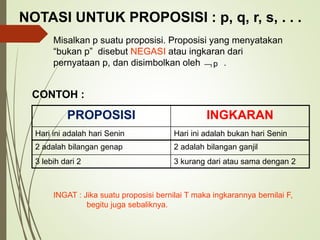 NOTASI UNTUK PROPOSISI : p, q, r, s, . . .
Misalkan p suatu proposisi. Proposisi yang menyatakan
“bukan p” disebut NEGASI atau ingkaran dari
pernyataan p, dan disimbolkan oleh .
p
PROPOSISI INGKARAN
Hari ini adalah hari Senin Hari ini adalah bukan hari Senin
CONTOH :
2 adalah bilangan genap 2 adalah bilangan ganjil
3 lebih dari 2 3 kurang dari atau sama dengan 2
INGAT : Jika suatu proposisi bernilai T maka ingkarannya bernilai F,
begitu juga sebaliknya.
 
