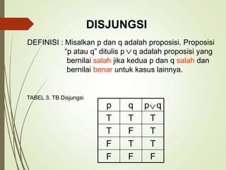 DISJUNGSI
DEFINISI : Misalkan p dan q adalah proposisi. Proposisi
“p atau q” ditulis p q adalah proposisi yang
bernilai salah jika kedua p dan q salah dan
bernilai benar untuk kasus lainnya.
TABEL 3. TB Disjungsi
p q p q
T T T
T F T
F T T
F F F


 