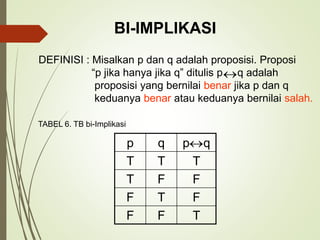 BI-IMPLIKASI
DEFINISI : Misalkan p dan q adalah proposisi. Proposi
“p jika hanya jika q” ditulis p q adalah
proposisi yang bernilai benar jika p dan q
keduanya benar atau keduanya bernilai salah.
TABEL 6. TB bi-Implikasi
p q p q
T T T
T F F
F T F
F F T


 