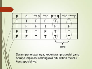    
p q p q p q q p
T T F F T T
T F F T F F
F T T F T T
F F T T T T

Dalam penerapannya, kebenaran proposisi yang
berupa implikasi kadangkala dibuktikan melalui
kontraposisinya.
sama
 