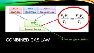 COMBINED GAS LAW Universal gas constant
 