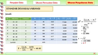 Penyajian Data Ukuran Pemusatan Data Ukuran Penyebaran Data
STANDAR DEVIASI & VARIANSI
Jawab:
𝑿𝒊 𝒇𝒊𝑿𝒊 𝑿𝒊 − 𝑿 (𝑿𝒊 − 𝑿)𝟐
𝒇𝒊(𝑿𝒊 − 𝑿 )𝟐
32 96 -8.83 77.969 233.907
35 105 -5.83 33.989 101.967
38 266 -2.83 8.009 56.062
41 451 0.17 0.029 0.318
44 264 3.17 10.049 60.293
47 188 6.17 38.069 152.276
50 100 9.17 84.089 168.178
1470 773.000
No. Nilai Kelas Frekuensi
1 31 – 33 3
2 34 – 36 3
3 37 – 39 7
4 40 – 42 11
5 43- 45 6
6 46 – 48 4
7 49 – 51 2
Jumlah 36
𝑿 =
𝒇𝒊𝑿𝒊
𝒇𝒊
=
𝟏𝟒𝟕𝟎
𝟑𝟔
= 𝟒𝟎. 𝟖𝟑
𝒔𝟐 =
𝒇𝒊(𝑿𝒊 − 𝑿 )𝟐
𝒏 − 𝟏
=
𝟕𝟕𝟑
𝟑𝟔 − 𝟏
=
𝟕𝟕𝟑
𝟑𝟓
= 𝟐𝟐. 𝟎𝟖𝟔
𝐬 = 𝒔𝟐
= 𝟐𝟐. 𝟎𝟖𝟔
= 𝟒. 𝟕
28
 