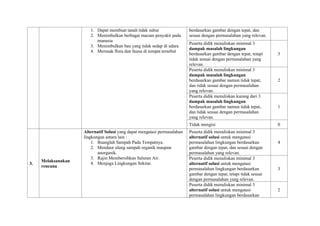 1. Dapat membuat tanah tidak subur
2. Menimbulkan berbagai macam penyakit pada
manusia
3. Menimbulkan bau yang tidak sedap di udara
4. Merusak flora dan fauna di tempat tersebut
berdasarkan gambar dengan tepat, dan
sesuai dengan permasalahan yang relevan.
Peserta didik menuliskan minimal 3
dampak masalah lingkungan
berdasarkan gambar dengan tepat, tetapi
tidak sesuai dengan permasalahan yang
relevan.
3
Peserta didik menuliskan minimal 3
dampak masalah lingkungan
berdasarkan gambar namun tidak tepat,
dan tidak sesuai dengan permasalahan
yang relevan.
2
Peserta didik menuliskan kurang dari 3
dampak masalah lingkungan
berdasarkan gambar namun tidak tepat,
dan tidak sesuai dengan permasalahan
yang relevan.
1
Tidak mengisi 0
3.
Melaksanakan
rencana
Alternatif Solusi yang dapat mengatasi permasalahan
lingkungan antara lain :
1. Buanglah Sampah Pada Tempatnya.
2. Mendaur ulang sampah organik maupun
anorganik.
3. Rajin Membersihkan Saluran Air.
4. Menjaga Lingkungan Sekitar.
Peserta didik menuliskan minimal 3
alternatif solusi untuk mengatasi
permasalahan lingkungan berdasarkan
gambar dengan tepat, dan sesuai dengan
permasalahan yang relevan.
4
Peserta didik menuliskan minimal 3
alternatif solusi untuk mengatasi
permasalahan lingkungan berdasarkan
gambar dengan tepat, tetapi tidak sesuai
dengan permasalahan yang relevan.
3
Peserta didik menuliskan minimal 3
alternatif solusi untuk mengatasi
permasalahan lingkungan berdasarkan
2
 
