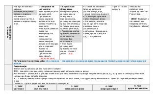 ЧЕТВРТОК
29.09.2022г.
• Се вртам налево и
надесно.
• Применува вртење
налево и надесно.
• Учениците
применуваат вртење
налево и надесно преку
игри.
Оценување на
наученото
Усни одговори (80%
од оценката)
Придонес во
реализација на
активностите на
часовите (20% од
оценката)
Учениците добиваат
повратна
информција за
нивото на
успешност во
реализација на
активностите/задач
ите и се даваат
насоки за
подобрување
(формативно
оценување).
((96,97,98-1дел)
Т:Слушање и
зборување
•Прераскажување,
раскажување и
опишување
(прераскажува,
раскажува, опишува,
прашални реченици,
потврдни реченици,
одречни реченици).
• Раскажува кратка
приказна заснована
на низа слики,
фотографии,
илустрации.
• Учениците
раскажуваат
приказна по низа
слики – Малиот
рибар. (68)
• Основи на ликовниот
јазик во цртањето
(точка, линија, боја,
насока, големина, форма).
• Ги опишува цртежите
преку ликовниот јазик.
• Учениците, во мали
групи, цртaат на хартија
различни линии
(хоризонтални,
вертикални, брановидни,
прави, криви, цик-цак и
др.) - На риболов
-Проект: Лична
хигиена
-Решавање
дополнителни
задачи од темата -
Геометрија
- (ЕКО- Влијанието
на човекот врз
биодиверзитетот;
Најубавото јаболко)
Меѓупредметна интеграција: мј и ликовно – поврзување на раскажувањето на дадена тема со ликовно претставување на
истата
Рефлексија:
Впечатокот од реализација на часовите е следен:
ФЗО – повеќето ученици многу успешно применуваат вртење во лево и десно.
Математика – учениците ги утврија знаењата од темата. Повеќето ги усвоија меѓусебните односи, 2Д, 3Д форми и симетрија. На некои
ученици им беше потребна помош.
М.Ј. – Некои ученици самостјно раскажуваа приказна по низа слики, а на други им требаше помош. Треба да се увежбувавербалниот
говор.
Ликовно – цртаат даден мотив и со помош го опишуваат.
1. ЧАС
англиски
1. ЧАС
математика
2. ЧАС
македонски јазик
4. ЧАС
природни науки
5.ЧАС
други активности
 