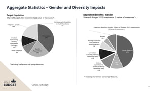 Canada.ca/budget
4
Aggregate Statistics – Gender and Diversity Impacts
Target Population
Share of Budget 2022 investments ($ value of measures*)
All Canadians
38%
Specific
Region/Sector
22%
Other Subgroups
9%
Canadians
Experiencing
Housing
Affordability
Challenges
11%
Indigenous peoples
19%
Individuals with Disabilities
or Health Conditions
1%
* Excluding Tax Fairness and Savings Measures.
Gender Balanced
44%
Men
12%
Defence
Commitments
(Indirectly/directly
benefitting men)
12%
Low Carbon
Economy (Indirectly
benefitting men)
11%
Housing Accelerator
Fund (Indirectly
benefitting men)
7%
Women
5%
Dental Care
(Indirectly
benefitting
women)
9%
Expected Benefits: Gender - Share of Budget 2022 Investments
($ value of measures*)
* Excluding Tax Fairness and Savings Measures.
 