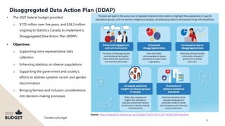 Canada.ca/budget
6
Disaggregated Data Action Plan (DDAP)
• The 2021 federal budget provided:
o $172 million over five years, and $36.3 million
ongoing to Statistics Canada to implement a
Disaggregated Data Action Plan (DDAP)​​
• Objectives:
o Supporting more representative data
collection
o Enhancing statistics on diverse populations
o Supporting the government and society’s
efforts to address systemic racism and gender
discrimination
o Bringing fairness and inclusion considerations
into decision-making processes
Source: https://www150.statcan.gc.ca/n1/pub/11-627-m/11-627-m2021092-eng.htm
 
