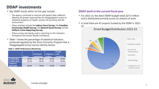 Canada.ca/budget
7
DDAP investments
• For 2022-23, the direct DDAP budget totals $27.4 million
and is distributed primarily across six streams of work.
• In total there are 47 projects funded by the DDAP in 2022-
23
Table 1: DDAP Performance Monitoring
Gender
Racialized
populations
Indigenous
Peoples
People
with
disabilities
FY 2020-2021 60.9% 38.5% 45.5% 20.6%
FY 2021-2022 65.2% 49.4% 47.5% 26.4%
Targets by
2025-2026 80.0% 70.0% 70.0% 50.0%
DDAP work in the current fiscal year
• Key DDAP results within its first year include:
o The agency continued to improve and expand data collection
allowing for greater opportunities for disaggregation across its
statistical programs on health, society, the economy and the
environment.
o These activities include the Labour Force Survey, the Canadian
Community Health Survey, the General Social Survey and the
Uniform Crime Reporting Survey.
o These surveys are heavily used in reporting on the indicators
throughout the Gender Results Framework.
• Table 1 shows the percentage of statistical indicators
produced regularly by the Socio-Economic Program that is
disaggregated across various identity factors
 