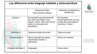 Las diferencia entre lenguaje hablado y lecto-escritura
Destrezas Orales
(Comunicación básica)
Destrezas de alfabetismo
(académico)
Tiempo 1 Se necesitan aproximadamente
dos años para hablar como
alguien “nativo” (esto varía con la
edad y la motivación del
estudiante).
Se requieren
aproximadamente de cinco
a siete años para llegar al
nivel de un “nativo”.
Definición 2 “Idiomas de patio de recreo” “Idioma de aula”
Características 3 Idioma apoyado por gestos,
expresiones faciales y
entonación.
Idioma sin contexto.
Orígenes del inglés 3 Anglosajón Greco-Latino
1. Cummins (1983);
2. Gibbins (1999); 3.
Corson (1993, 1995)
 