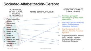 Sociedad-Alfabetización-Cerebro
1 de octubre de 2022 Tokuhama-Espinosa 17
A. Fisiológica (percepción
sensorial) (n = 3): Oído, Visión,
Grafo-motora
B. Cultural-Social-Emocional (n=4):
Cultura, ToM/Relaciones,
Autoestima, Motivación
C. Cognitivo (general) (n=3):
Atención, Memoria, Funciones
Ejecutivas
D. Cognición (específico; dominio)
(n=6): “Sentido Lingüístico”,
Símbolos, Patrones, Orden,
Relaciones, Categorías
NEURO-CONSTRUCTIVISMO
ACTIVIDADES,
ESTRATÉGICAS,
TÉCNICAS,
METODOLOGÍAS
• Poder coger bien
el lápiz
• Sentir auto-
eficacia
• Jugar
concentración
• Aprender las
letras
• Aprender
vocabulario
• Leer en voz alta
• Apreciar los
valores de tu
cultura
16 REDES NEURONALES
(más de 100 vías)
 