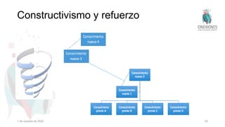 Constructivismo y refuerzo
1 de octubre de 2022 Tokuhama-Espinosa 20
 