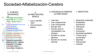 Sociedad-Alfabetización-Cerebro
1 de octubre de 2022 Tokuhama-Espinosa 32
• Desarrollo sostenible
• Estabilidad
económica
• Tolerancia
• Empatía
• Innovación
• Sociedad equitativa
• “Futuro de la
humanidad”
• Dignidad
• Democracia
• Libertad
2. SOCIEDAD ALTAMENTE
ALFABETIZADA
• Leer bien
• Leer ampliamente
• Leer críticamente
• Escribir bien
• Escribir para la
complejidad y los
tiempos
• Escribir en varios
géneros
• Escribir en muchos
idiomas
3.
ALFABETIZACIÓN
BÁSICA
• Leer y escribir
“bien”
• Comunicación
básica
4. 16 REDES
NEURONALE
S
A. Fisiológica (percepción
sensorial) (n = 3): Oído,
Visión, Grafo-motora
B. Cultural-Social-Emocional
(n=4): Cultura,
ToM/Relaciones,
Autoestima, Motivación
C. Cognitivo (general) (n=3):
Atención, Memoria,
Funciones Ejecutivas
D. Cognición (específico;
dominio) (n=6): “Sentido
lingüístico”, Símbolos,
Patrones, Orden,
Relaciones, Categorías
1. OBJETIVOS
 