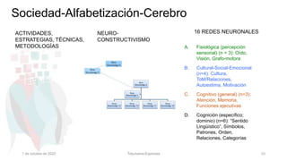 Sociedad-Alfabetización-Cerebro
1 de octubre de 2022 Tokuhama-Espinosa 33
A. Fisiológica (percepción
sensorial) (n = 3): Oído,
Visión, Grafo-motora
B. Cultural-Social-Emocional
(n=4): Cultura,
ToM/Relaciones,
Autoestima, Motivación
C. Cognitivo (general) (n=3):
Atención, Memoria,
Funciones ejecutivas
D. Cognición (específico;
dominio) (n=6): “Sentido
Lingüístico”, Símbolos,
Patrones, Orden,
Relaciones, Categorías
NEURO-
CONSTRUCTIVISMO
ACTIVIDADES,
ESTRATEGIAS, TÉCNICAS,
METODOLOGÍAS
16 REDES NEURONALES
 