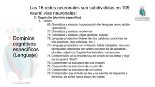 Las 16 redes neuronales son subdivididas en 109
neural vías neuronales:
D. Cognición (dominio específico)
X. Orden
69.Gramática y sintaxis: la producción del lenguaje como adulto
(gramática)
70.Gramática y sintaxis: morfemas
71.Gramática y sintaxis: Afijos (prefijos, sufijos)
72.Lenguaje productivo (frases de dos palabras; oraciones de
tres palabras, diez palabras, etc.)
73.Lenguaje productivo con imitación; habla inteligible, discurso
compuesto; oraciones con orden correcto de las palabras;
plurales; adjetivos; fragmentos lexicales; narraciones
74.Comprensión de la importancia del orden de las letras (“dog”
no es igual a “God”)
75.Comprender la estructura de una oración
76.Comprender la estructura de un párrafo
77.Comprender la estructura de un cuento
78.Comprender que el texto se lee y se escribe de izquierda a
derecha, de arriba hacia abajo (en inglés)
Dominios
cognitivos
específicos
(Lenguaje)
1 de octubre de 2022
 
