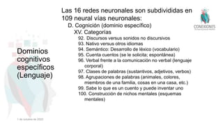 Las 16 redes neuronales son subdivididas en
109 neural vías neuronales:
D. Cognición (dominio específico)
XV. Categorías
92. Discursos versus sonidos no discursivos
93. Nativo versus otros idiomas
94. Semántico: Desarrollo de léxico (vocabulario)
95. Cuenta cuentos (se le solicita; espontánea)
96. Verbal frente a la comunicación no verbal (lenguaje
corporal)
97. Clases de palabras (sustantivos, adjetivos, verbos)
98. Agrupaciones de palabras (animales, colores,
miembros de una familia, cosas en una casa, etc.)
99. Sabe lo que es un cuento y puede inventar uno
100. Construcción de nichos mentales (esquemas
mentales)
Dominios
cognitivos
específicos
(Lenguaje)
1 de octubre de 2022
 