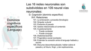Las 16 redes neuronales son
subdivididas en 109 neural vías
neuronales:
D. Cognición (dominio específico)
XVI. Relaciones
101. La entonación y prosodia (fonología)
102. Singular a plural
103. Presente al pasado
104. Gestos relacionados al contenido
105. Cuestionamiento
• Puede contestar
• Puede conjugar
106. Dialectos/acentos
107. Pragmático social (contexto)
108. Entender la conexión entre el lenguaje hablado y
escrito
109. Discurso descontextualizado; hablar sobre el
pasado y el futuro, fingir, y dar explicaciones.
Dominios
cognitivos
específicos
(Lenguaje)
1 de octubre de 2022
 