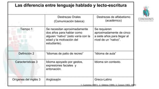 1. Cummins (1981); 2. Gibbins (1999); 3. Corson (1993, 1995)
Las diferencia entre lenguaje hablado y lecto-escritura
Destrezas Orales
(Comunicación básica)
Destrezas de alfabetismo
(académico)
Tiempo 1 Se necesitan aproximadamente
dos años para hablar como
alguien “nativo” (esto varía con la
edad y la motivación del
estudiante).
Se requieren
aproximadamente de cinco
a siete años para llegar al
nivel de un “nativo”.
Definición 2 “Idiomas de patio de recreo” “Idioma de aula”
Características 3 Idioma apoyado por gestos,
expresiones faciales y
entonación.
Idioma sin contexto.
Orígenes del inglés 3 Anglosajón Greco-Latino
 