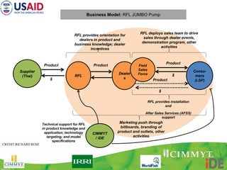 Boosting Crop Intensification in southern Bangladesh: how surface water irrigation can put into scale?