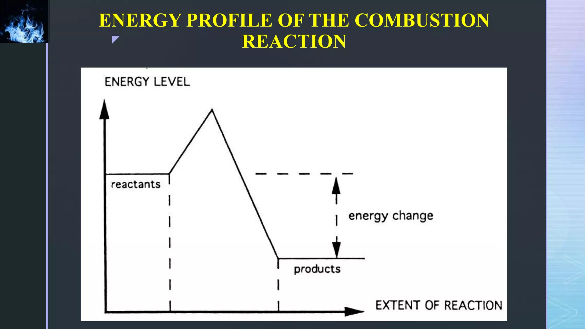 z
ENERGY PROFILE OF THE COMBUSTION
REACTION
 