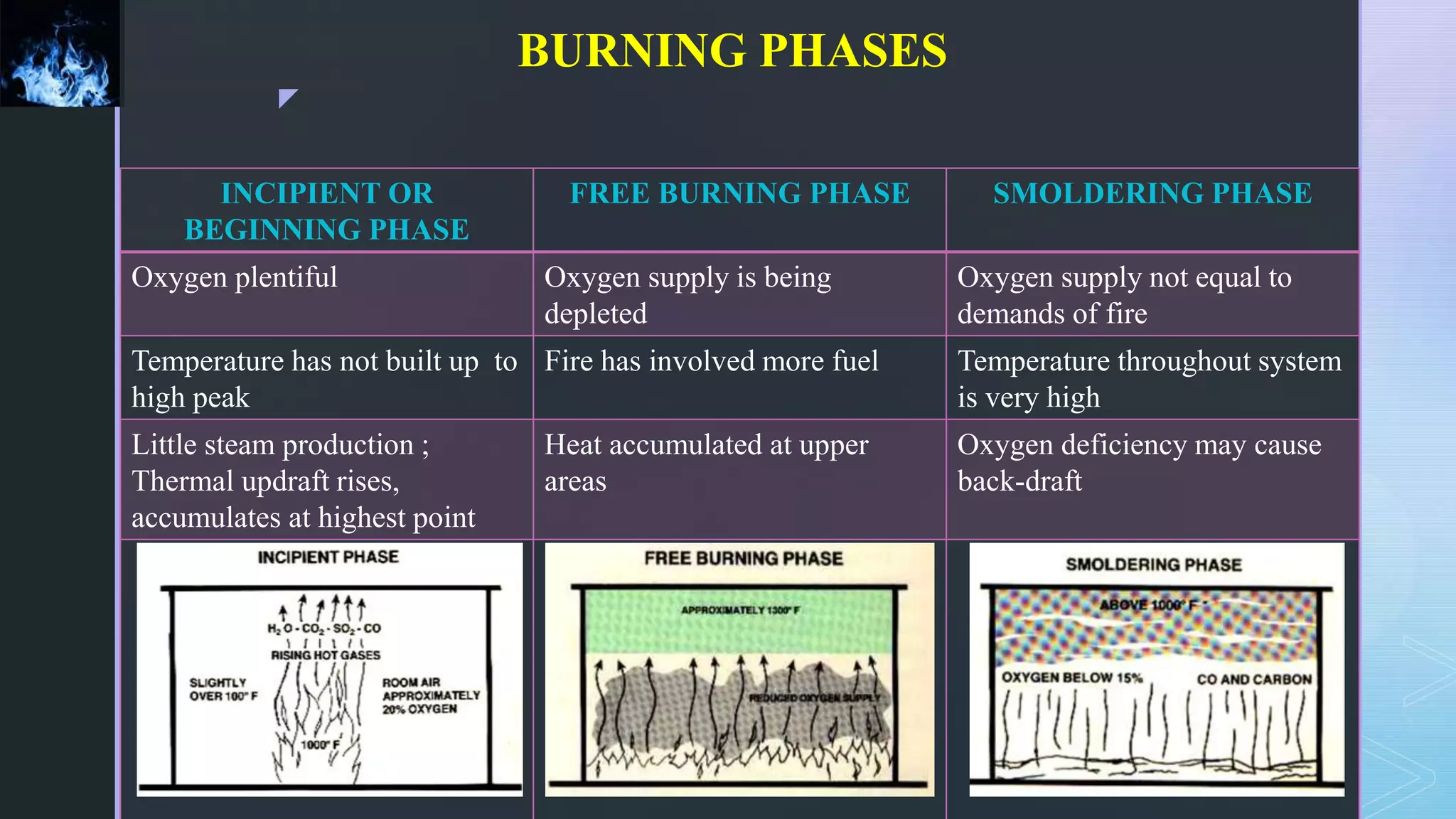 z
BURNING PHASES
INCIPIENT OR
BEGINNING PHASE
FREE BURNING PHASE SMOLDERING PHASE
Oxygen plentiful Oxygen supply is being
depleted
Oxygen supply not equal to
demands of fire
Temperature has not built up to
high peak
Fire has involved more fuel Temperature throughout system
is very high
Little steam production ;
Thermal updraft rises,
accumulates at highest point
Heat accumulated at upper
areas
Oxygen deficiency may cause
back-draft
 