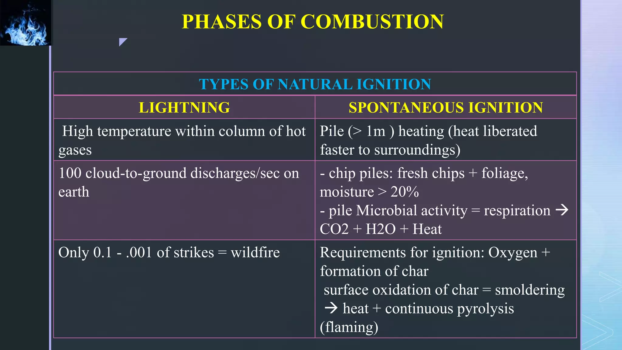 z
PHASES OF COMBUSTION
TYPES OF NATURAL IGNITION
LIGHTNING SPONTANEOUS IGNITION
High temperature within column of hot
gases
Pile (> 1m ) heating (heat liberated
faster to surroundings)
100 cloud-to-ground discharges/sec on
earth
- chip piles: fresh chips + foliage,
moisture > 20%
- pile Microbial activity = respiration 
CO2 + H2O + Heat
Only 0.1 - .001 of strikes = wildfire Requirements for ignition: Oxygen +
formation of char
surface oxidation of char = smoldering
 heat + continuous pyrolysis
(flaming)
 