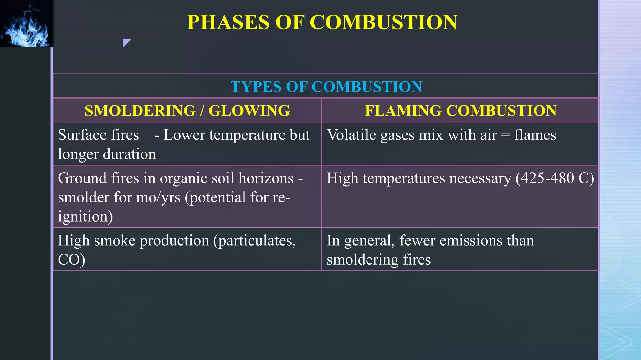 z
PHASES OF COMBUSTION
TYPES OF COMBUSTION
SMOLDERING / GLOWING FLAMING COMBUSTION
Surface fires - Lower temperature but
longer duration
Volatile gases mix with air = flames
Ground fires in organic soil horizons -
smolder for mo/yrs (potential for re-
ignition)
High temperatures necessary (425-480 C)
High smoke production (particulates,
CO)
In general, fewer emissions than
smoldering fires
 