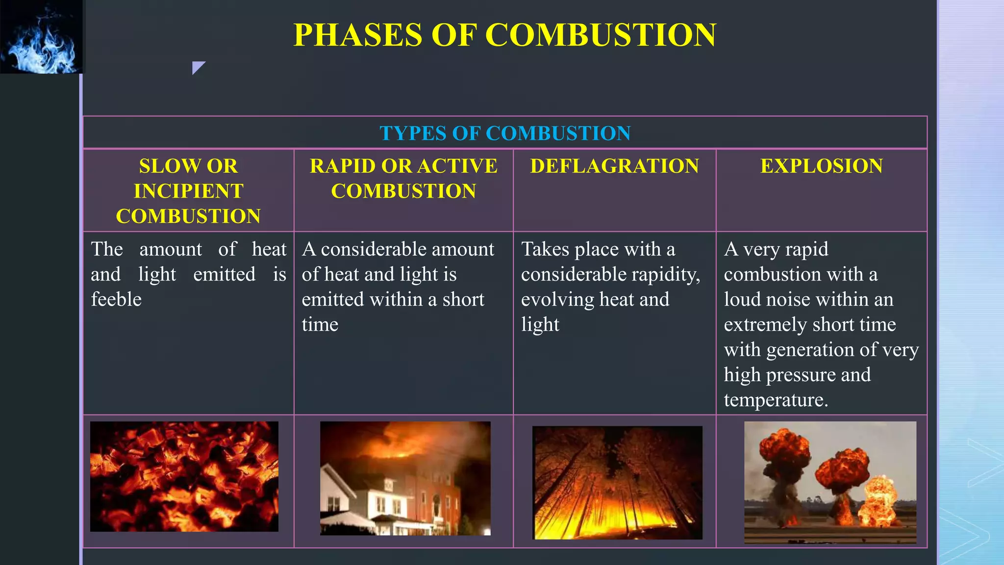 z
PHASES OF COMBUSTION
TYPES OF COMBUSTION
SLOW OR
INCIPIENT
COMBUSTION
RAPID OR ACTIVE
COMBUSTION
DEFLAGRATION EXPLOSION
The amount of heat
and light emitted is
feeble
A considerable amount
of heat and light is
emitted within a short
time
Takes place with a
considerable rapidity,
evolving heat and
light
A very rapid
combustion with a
loud noise within an
extremely short time
with generation of very
high pressure and
temperature.
 