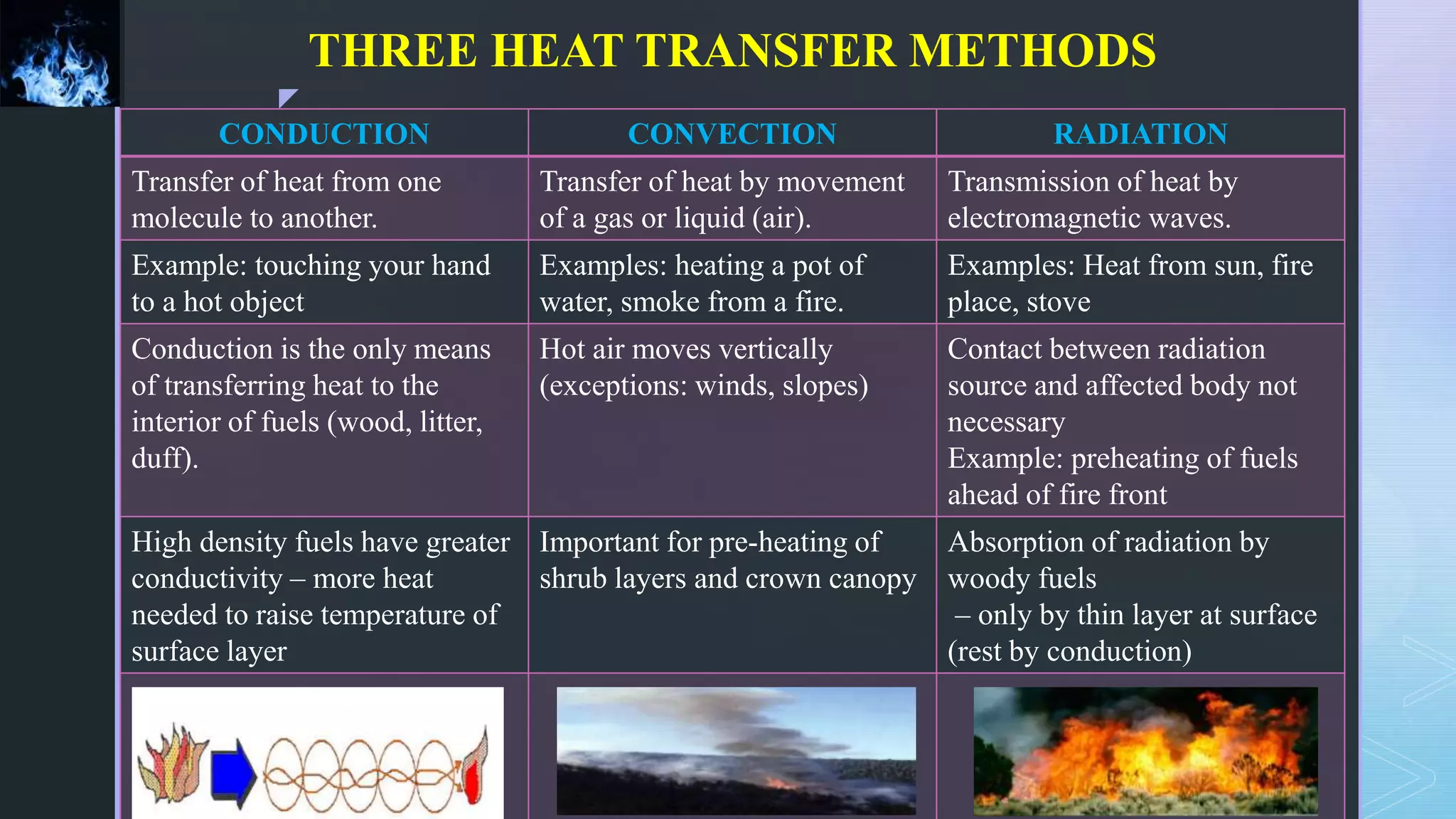 z
THREE HEAT TRANSFER METHODS
CONDUCTION CONVECTION RADIATION
Transfer of heat from one
molecule to another.
Transfer of heat by movement
of a gas or liquid (air).
Transmission of heat by
electromagnetic waves.
Example: touching your hand
to a hot object
Examples: heating a pot of
water, smoke from a fire.
Examples: Heat from sun, fire
place, stove
Conduction is the only means
of transferring heat to the
interior of fuels (wood, litter,
duff).
Hot air moves vertically
(exceptions: winds, slopes)
Contact between radiation
source and affected body not
necessary
Example: preheating of fuels
ahead of fire front
High density fuels have greater
conductivity – more heat
needed to raise temperature of
surface layer
Important for pre-heating of
shrub layers and crown canopy
Absorption of radiation by
woody fuels
– only by thin layer at surface
(rest by conduction)
 