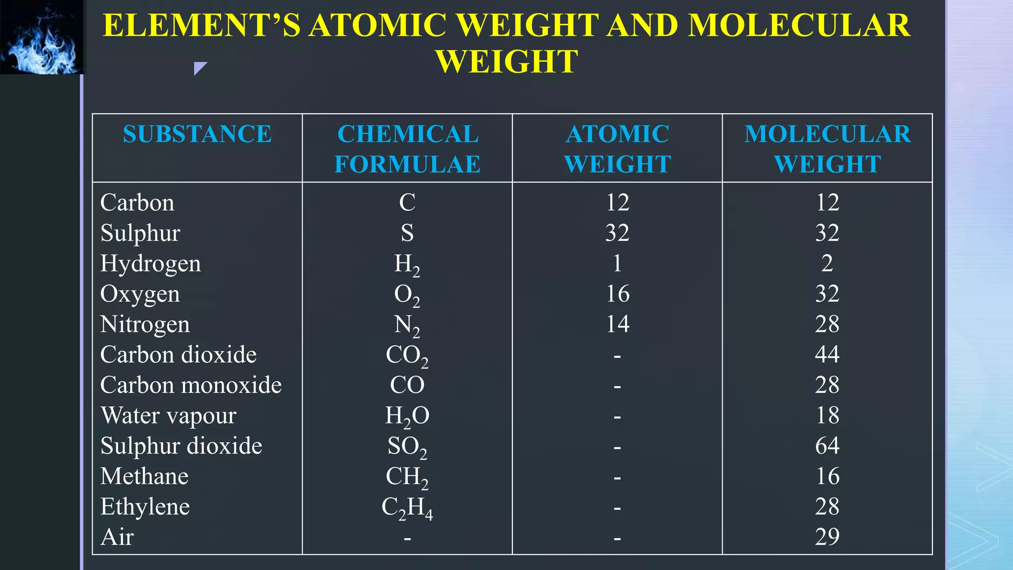 z
ELEMENT’S ATOMIC WEIGHT AND MOLECULAR
WEIGHT
SUBSTANCE CHEMICAL
FORMULAE
ATOMIC
WEIGHT
MOLECULAR
WEIGHT
Carbon
Sulphur
Hydrogen
Oxygen
Nitrogen
Carbon dioxide
Carbon monoxide
Water vapour
Sulphur dioxide
Methane
Ethylene
Air
C
S
H2
O2
N2
CO2
CO
H2O
SO2
CH2
C2H4
-
12
32
1
16
14
-
-
-
-
-
-
-
12
32
2
32
28
44
28
18
64
16
28
29
 