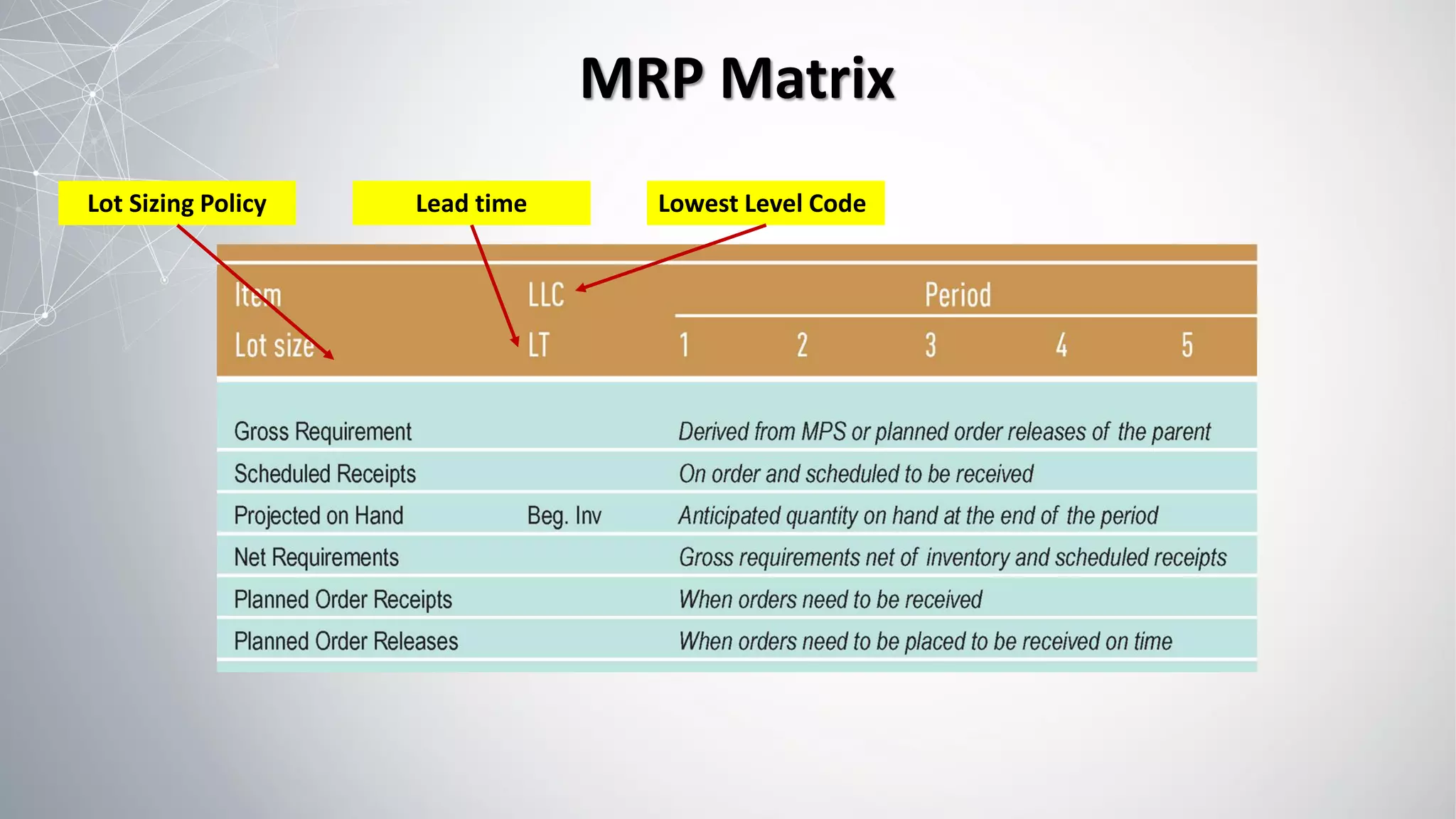 MRP Matrix
Lowest Level Code
Lot Sizing Policy Lead time
 
