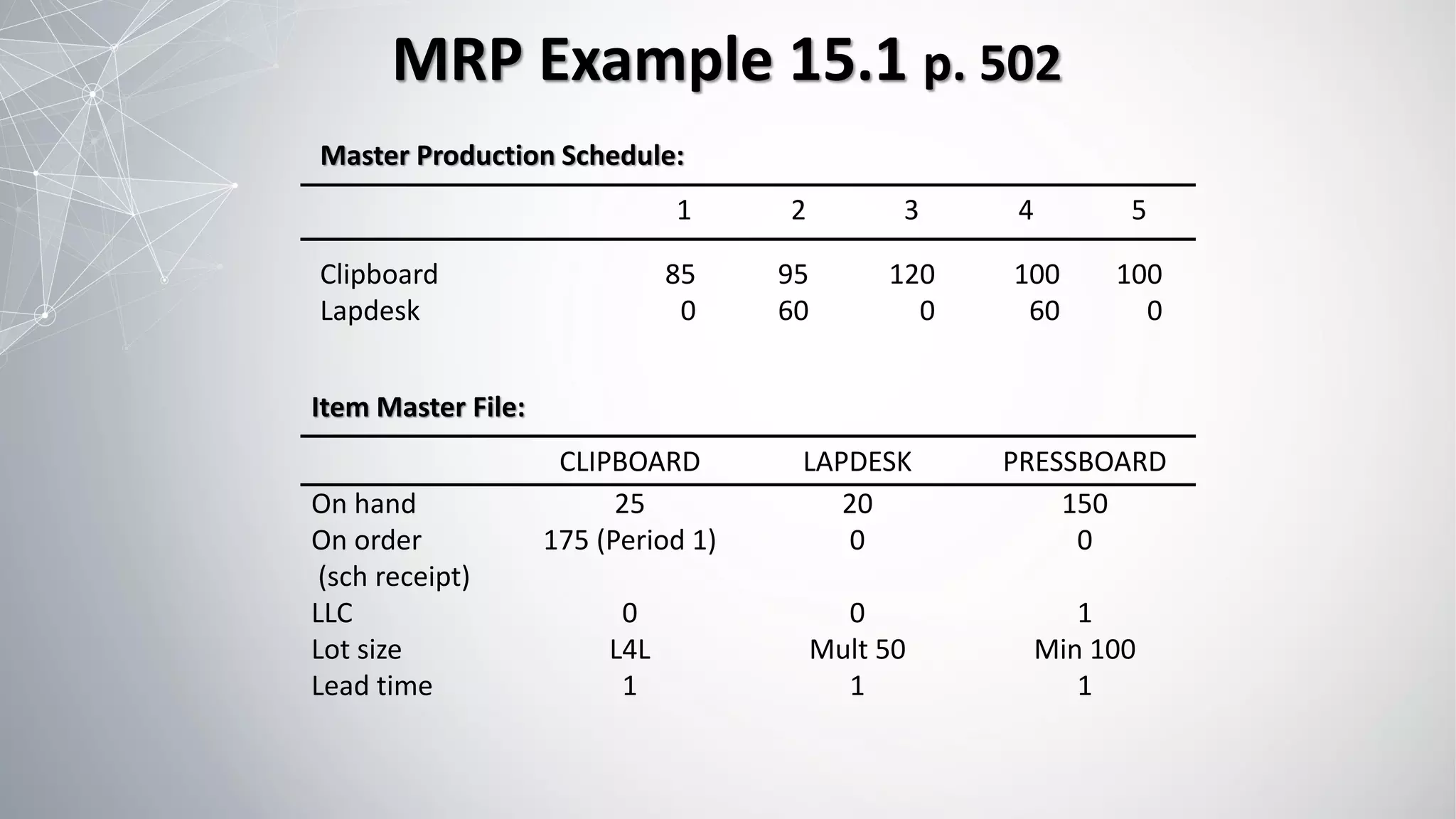 MRP Example 15.1 p. 502
Master Production Schedule:
1 2 3 4 5
Clipboard 85 95 120 100 100
Lapdesk 0 60 0 60 0
Item Master File:
CLIPBOARD LAPDESK PRESSBOARD
On hand 25 20 150
On order 175 (Period 1) 0 0
(sch receipt)
LLC 0 0 1
Lot size L4L Mult 50 Min 100
Lead time 1 1 1
 