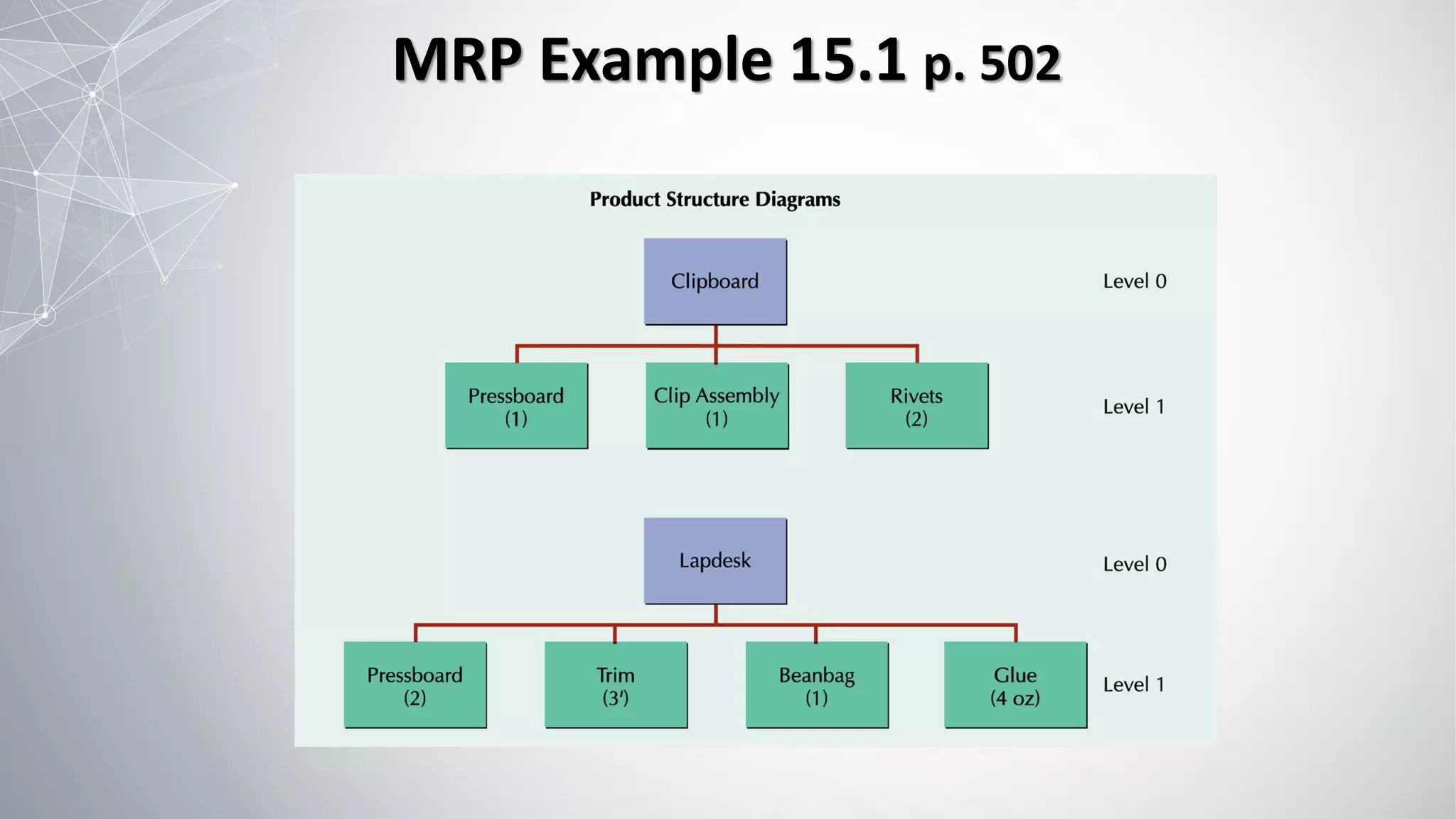 MRP Example 15.1 p. 502
 
